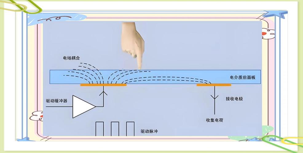 電阻式觸摸屏和電容式觸摸屏的區別，電阻式觸摸屏原理